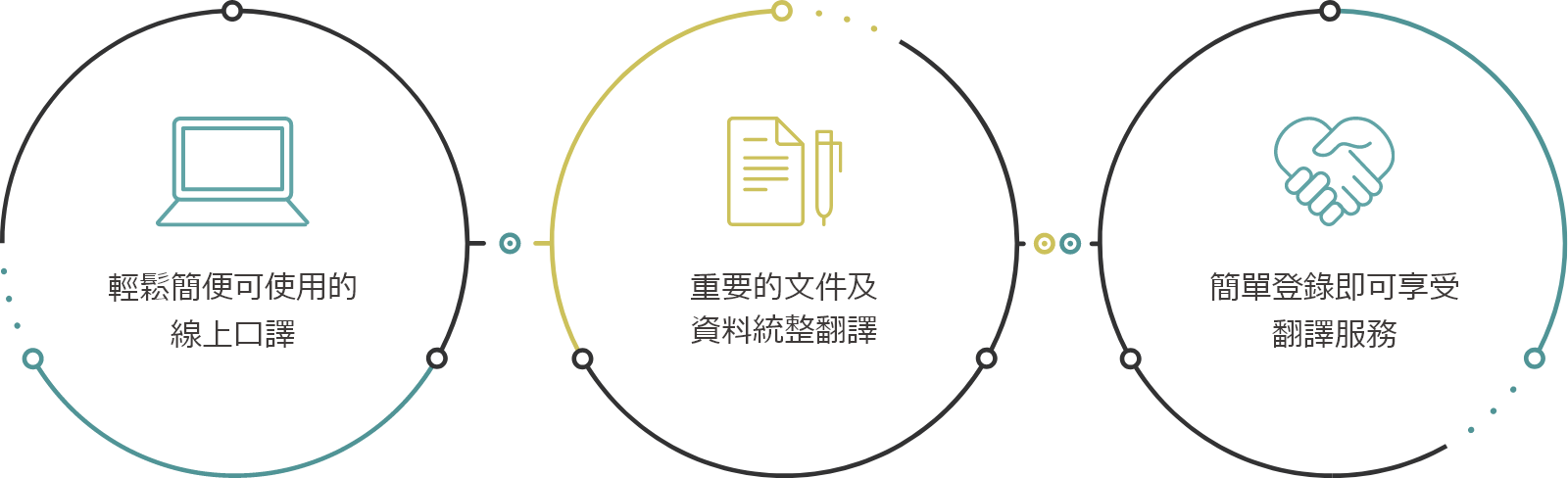 オンライン通訳や資料の翻訳